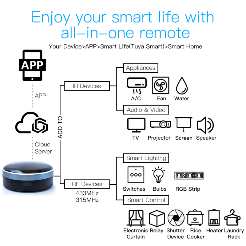 Tuya IR RF 433/315 Universal W - Home Cinema App recensione e prezzo