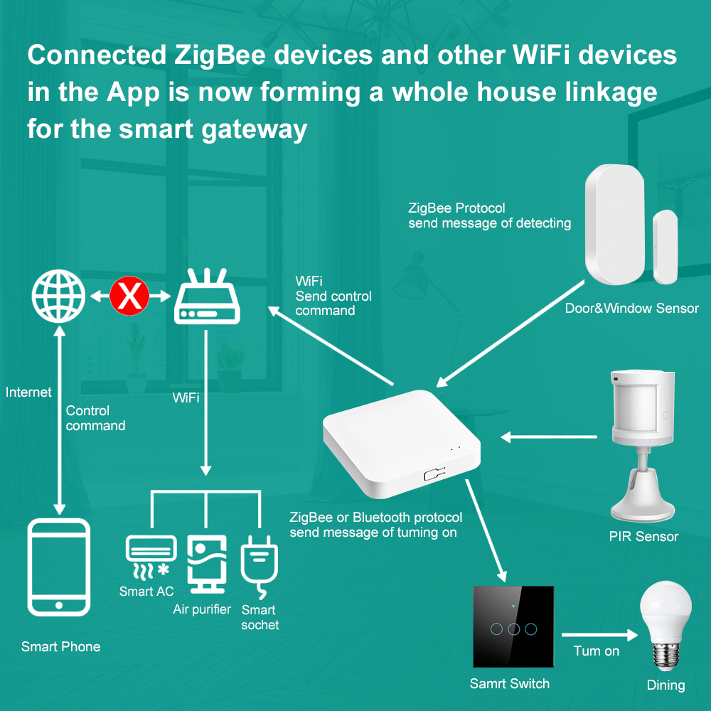 Smart Life Multi-mode Gateway  - Home Cinema App recensione e prezzo